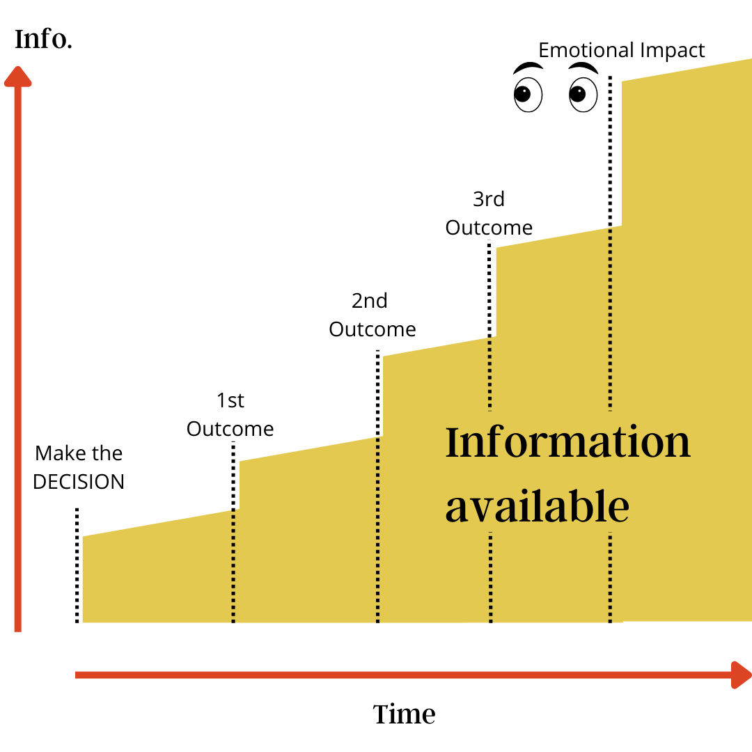 Information and decision timeline